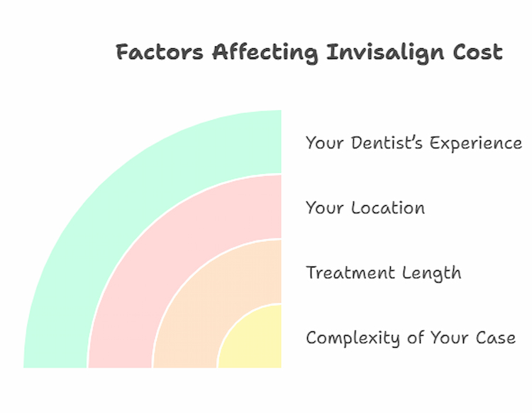 Invisalign Cost