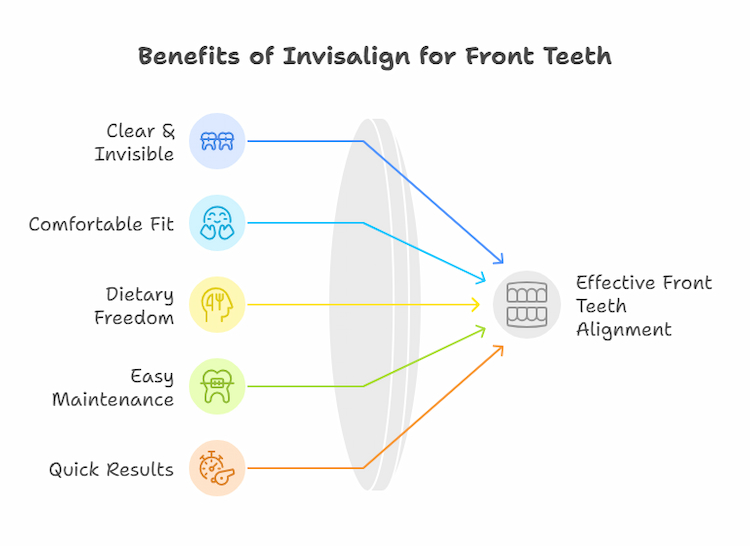 fixing crooked front teeth with Invisalign