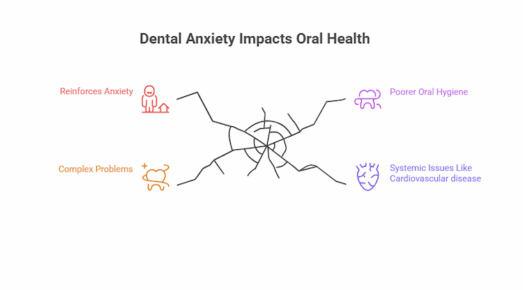 Impact of Dental Anxiety on Oral Health.