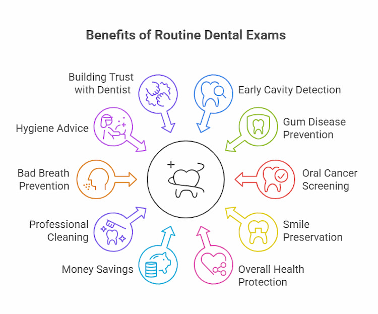 10 Key Benefits of Routine Dental Exams.